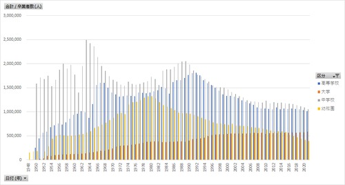 学校基本調査_表13_卒業者数_年次 1948年 - 2023年 (列指向形式)