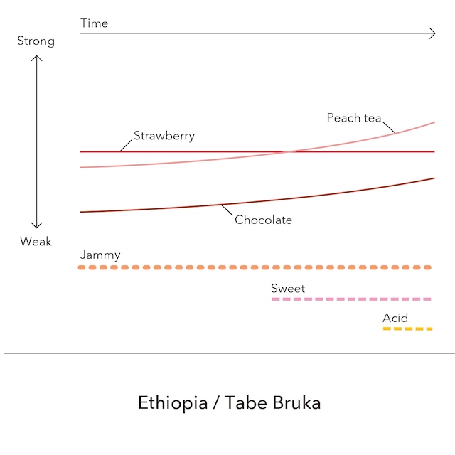 Ethiopia - Tabe Bruka Natural / 200g