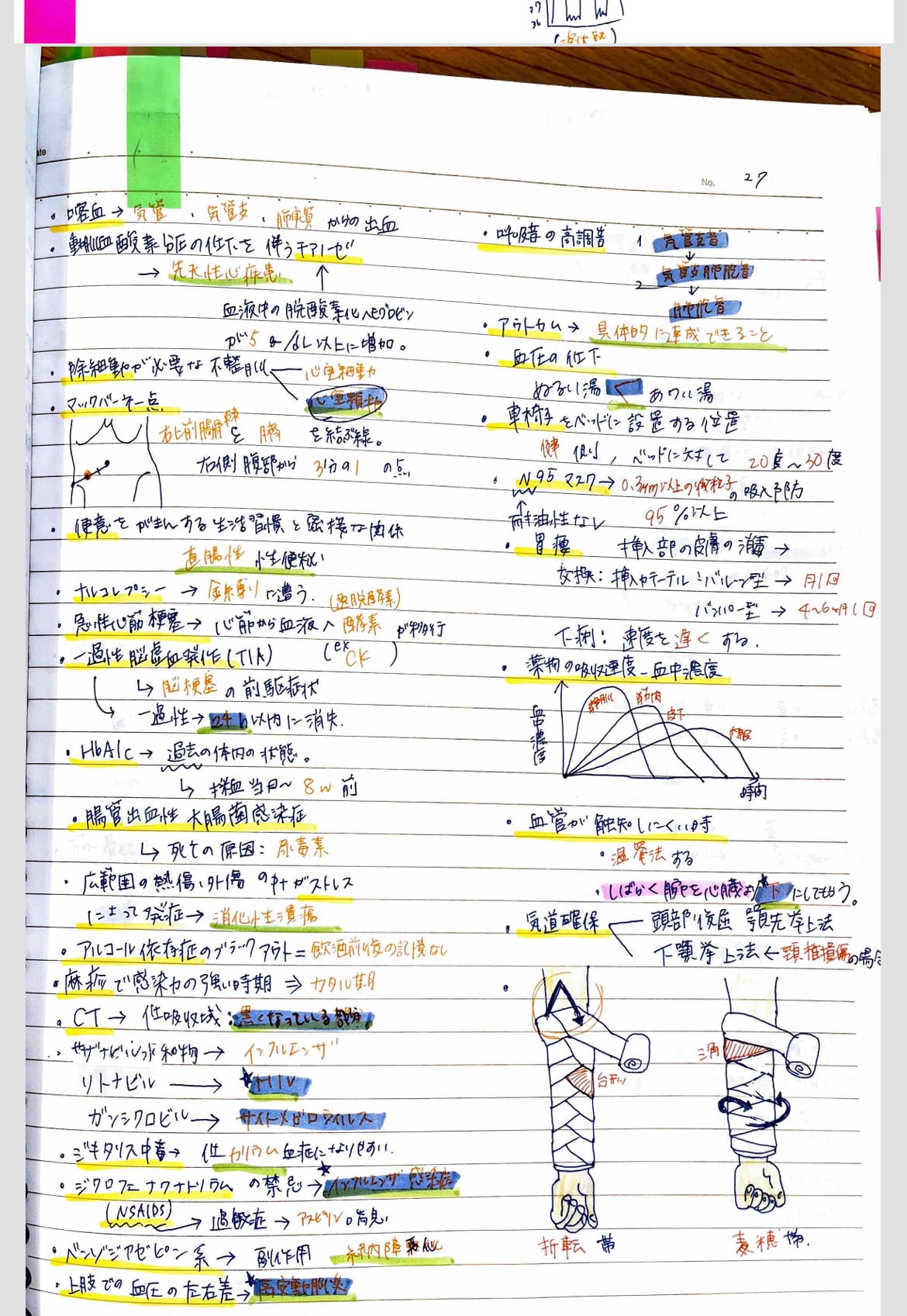 看護師国家試験まとめノート全66ページ | czynotebook