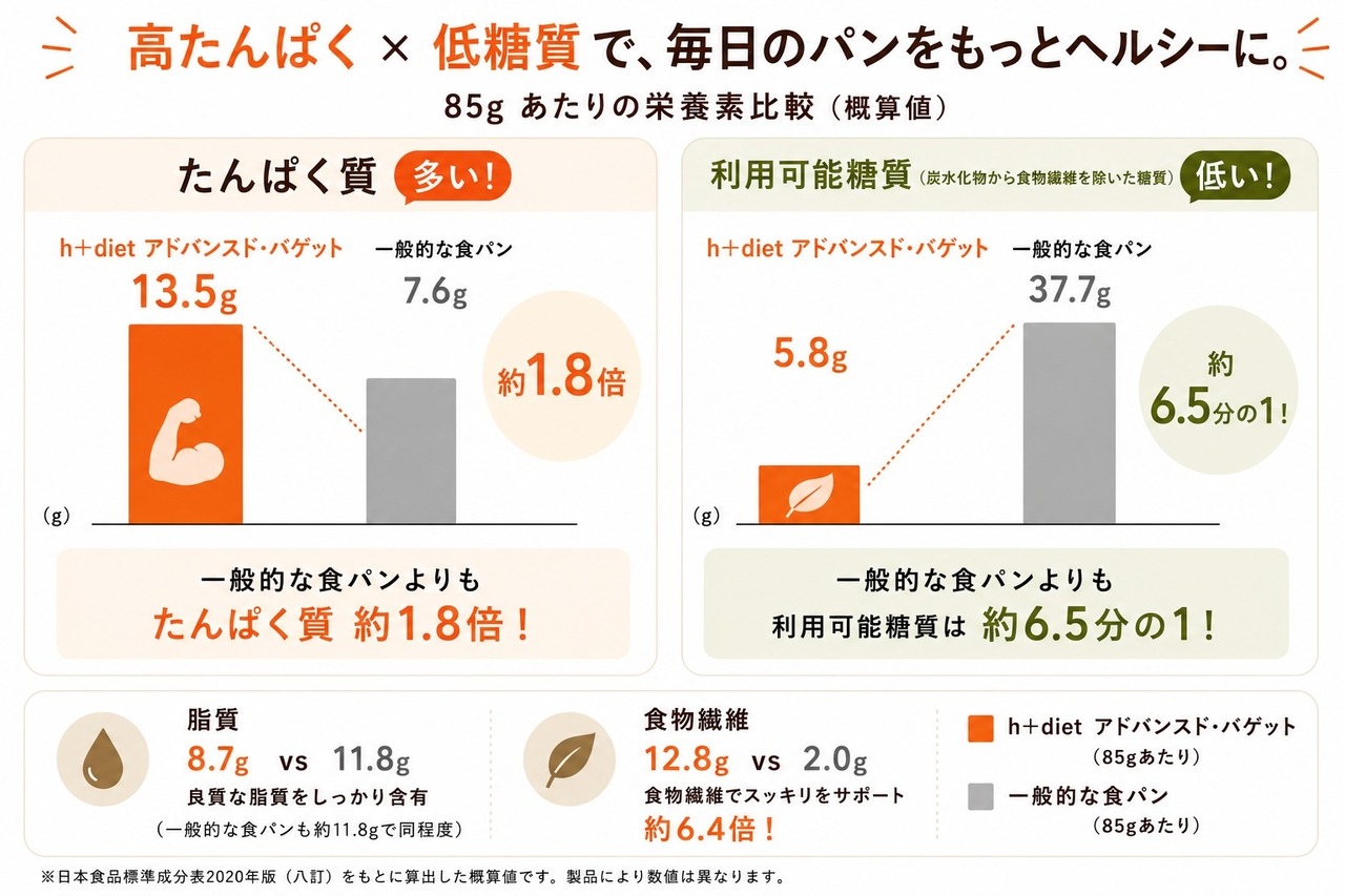 【栄養を極めた「進化系」バゲット】アドバンスト・バゲット