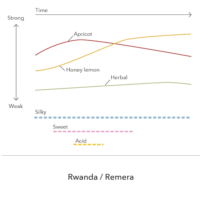 Rwanda - Remera / 200g
