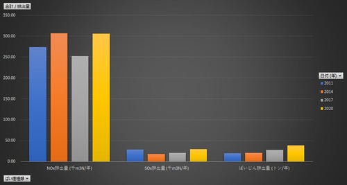 大気汚染物質排出量総合調査_地域別・施設種別_ばい煙排出量_隔年度次 2011年度 -2020年度 (列指向形式)