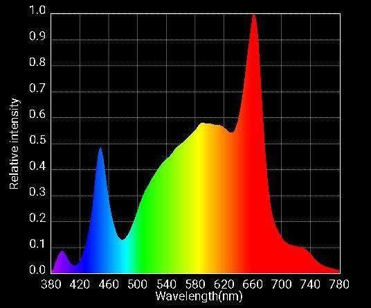 OPTIC 8+ LED グロウライト 500W (UV/IR) 3500k | STRATO