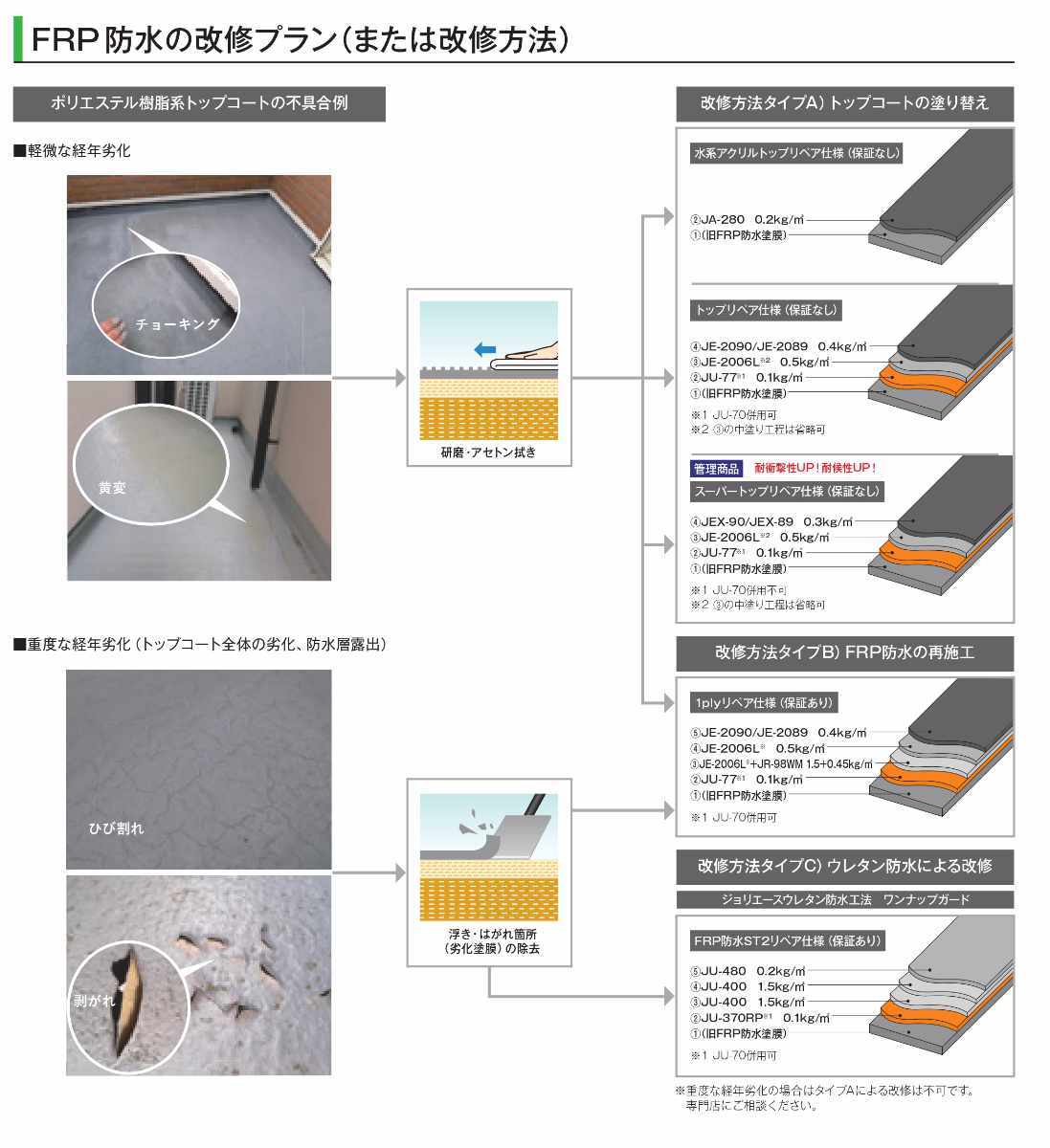 アイカ JU-77 frp 改修専用プライマー 15kg缶 溶剤 ウレタン樹脂