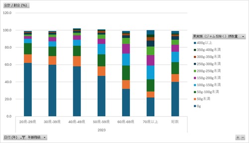 国民健康・栄養調査_表8-1_果実類(ジャムを除く)の摂取量区分ごとの人数の割合_性別_年齢階級別_年次 2010年 – 2023年 (列指向形式)