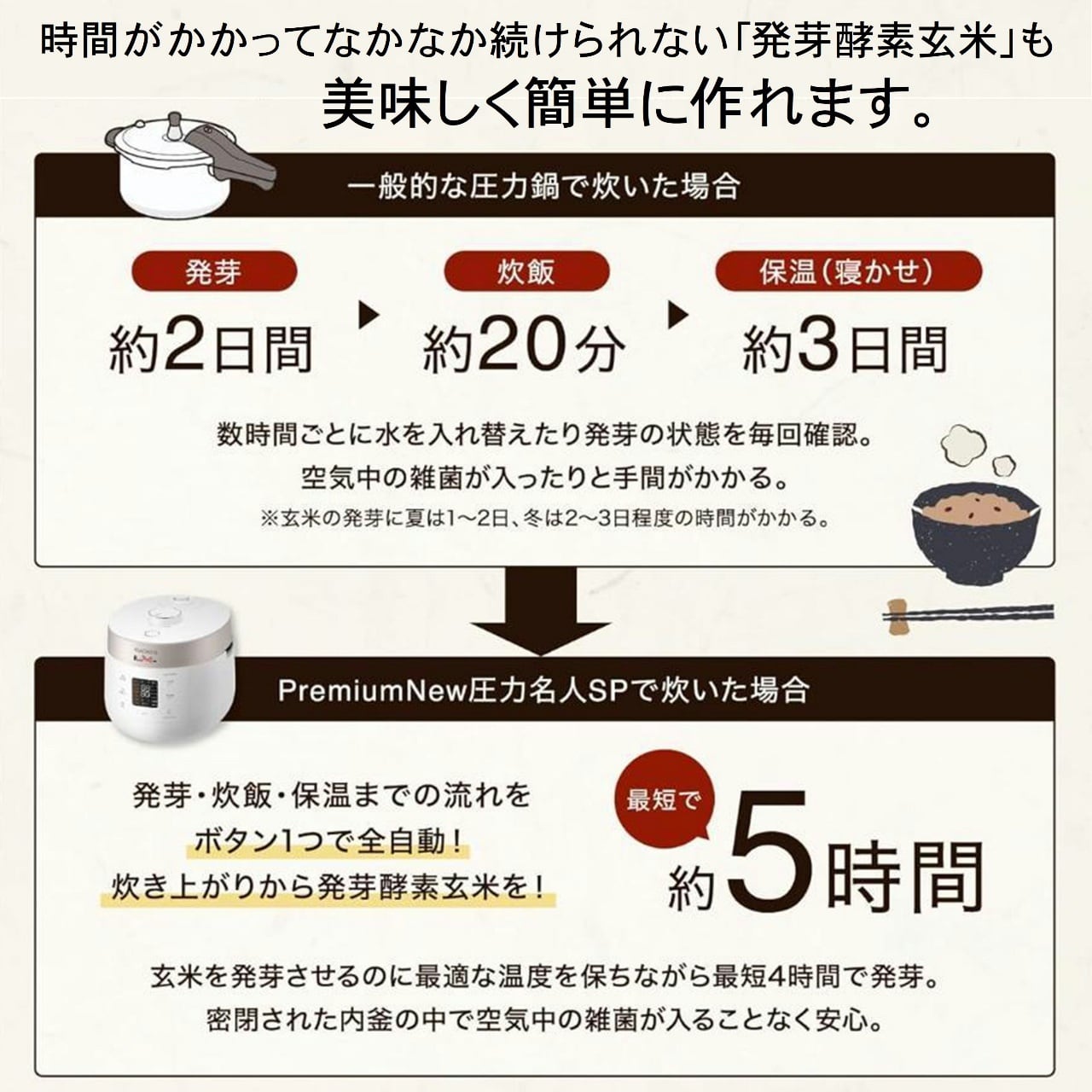メーカー直送】Premium New 圧力名人SP ホワイト 発芽酵素玄米炊飯器