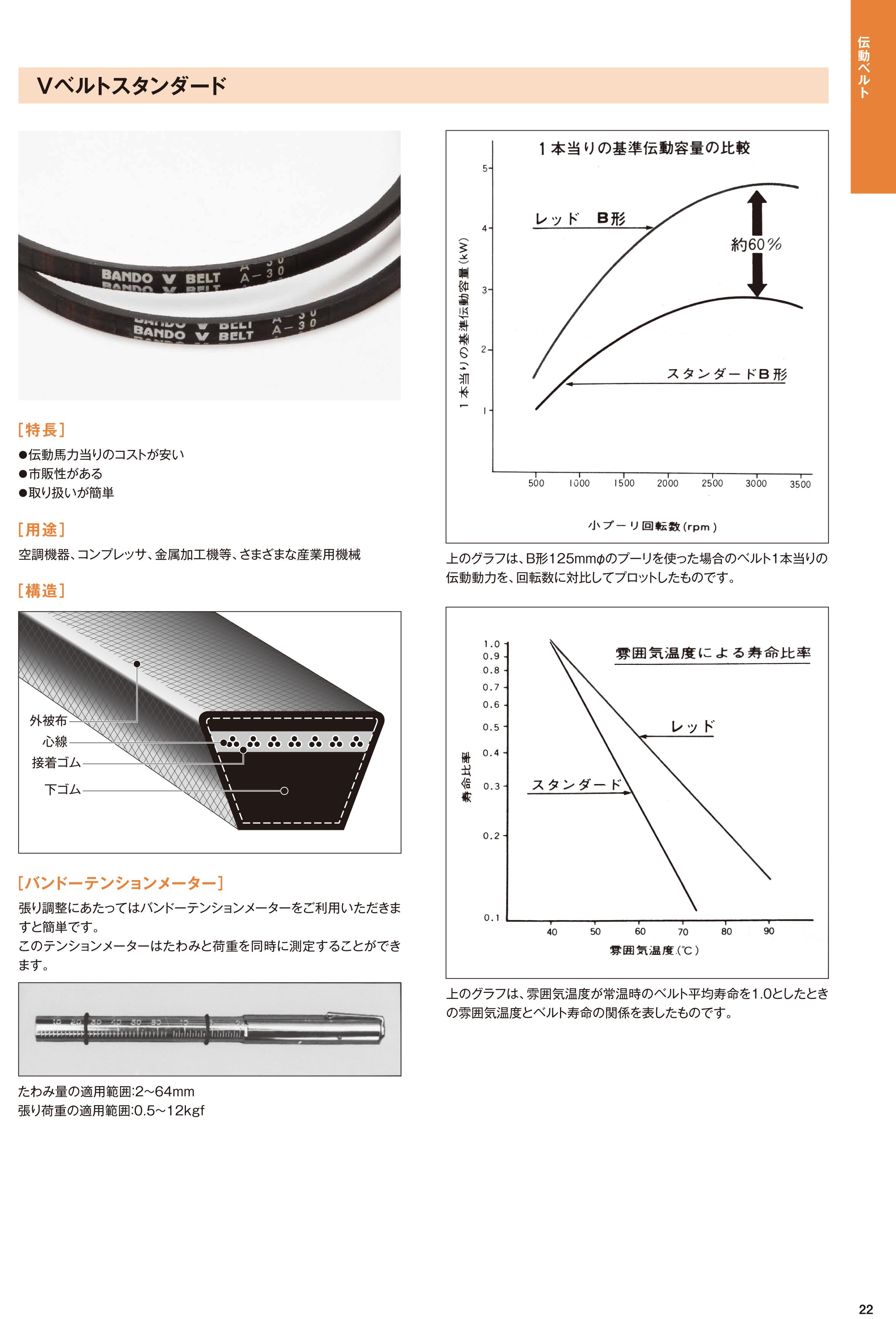 速くおよび自由な 三ツ星 Ｖベルト B33