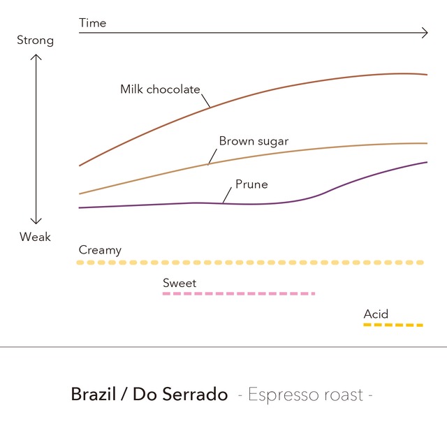 [ Espresso Roast ]  Brazil - Do Serrado / 200g