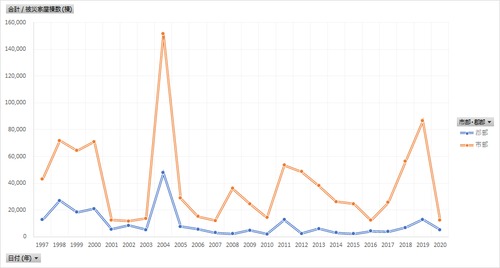 水害統計調査_表41_市部・郡部別_被災家屋棟数_年次 1998年 - 20201 (列 - 複数値形式)