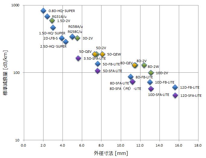 超低損失10DFB相当★低SWR★送料無料★フジクラ 8D-SFA 6m ML-MP(ミリネジ，テフロン) メーカー製，実測データ付，8DSFA-LITE，モービル，同軸 超低損失10DFB相当☆低SWR☆送料無料☆フジクラ 8D-SFA 5m