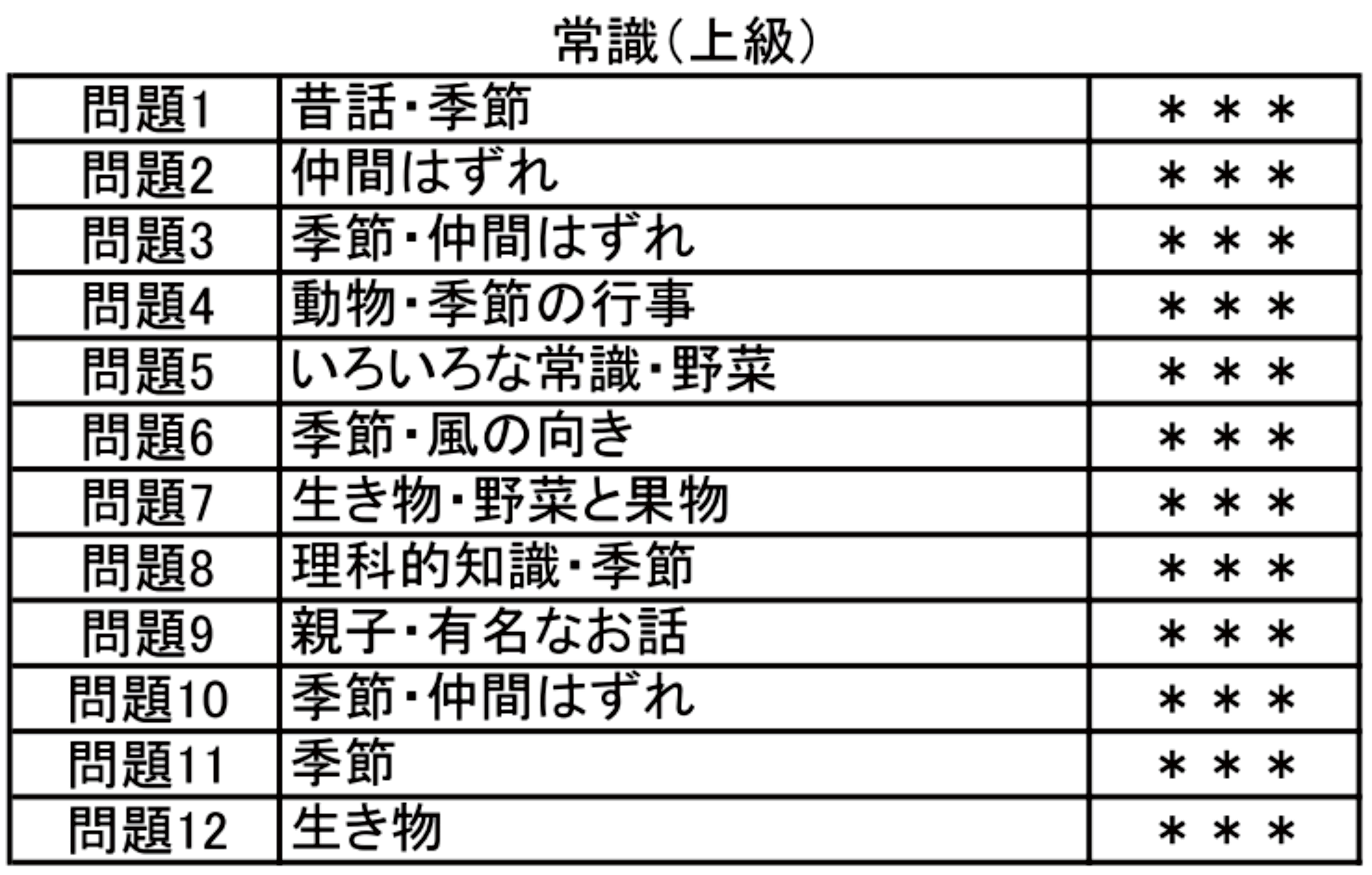 小学校入試分野別問題 常識 上級 | kidscollege