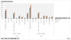 人口動態統計特殊報告_表3～5_死亡数・死亡率・標準化死亡比_主要死因・性・都道府県・保健所・市区町村別_年次 2015年 - 2020年 (列指向形式)