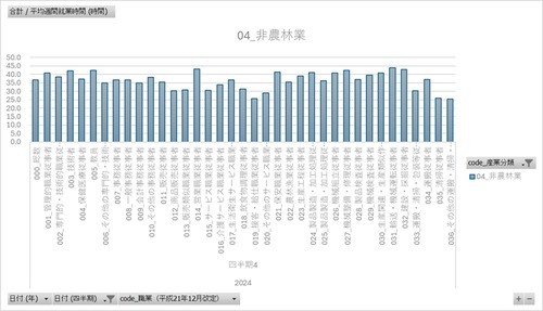 労働力調査_四半期_2-11-1_産業,職業別従業者平均週間就業時間-第12・13回改定産業分類及び平成21年12月改定職業分類による 2024年Q1 - 2024年Q4 (列指向形式)