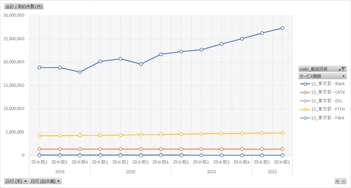 情報通信統計_契約数_表103-2_都道府県別_ブロードバンドサービス等の契約数_四半期次 2019年Q3 - 2025年Q1 (列指向形式)