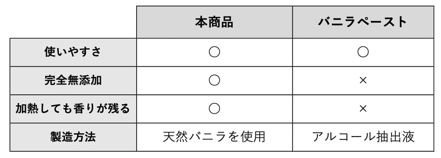 【バニラペーストよりワンランク上の天然の香り】【揮発成分が無いため加熱しても香りが揮発しない優れもの！】完全無添加・バニラピューレ（内容量：2kg）