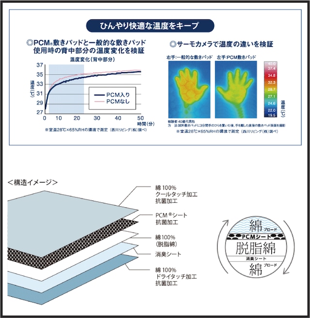 ＜熱中症対策商品＞ねむりの専門店一押【PCM敷きパッド】（リバーシブルタイプ）nishikawa