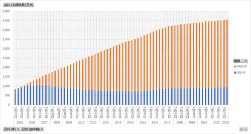 情報通信統計_契約数_表206_IP電話利用数_四半期次 2003年Q4 - 2024年Q4 (列指向形式)