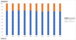 職種別民間給与実態調査_表12_家族手当の支給状況及び配偶者の収入による制限の状況_年次 2015年 - 2024年 (列指向形式)