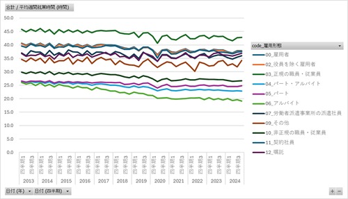 労働力調査_四半期_2-8-5_産業，雇用形態別平均週間就業時間及び延週間就業時間-第12・13回改定産業分類による 2013年Q1 - 2024年Q4 (列 - 複数値形式)