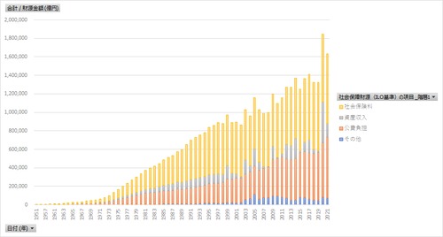 社会保障費用統計_表14_社会保障財源（ILO基準）の項目別推移_年度次 1951年度 - 2023年度 (列指向形式)