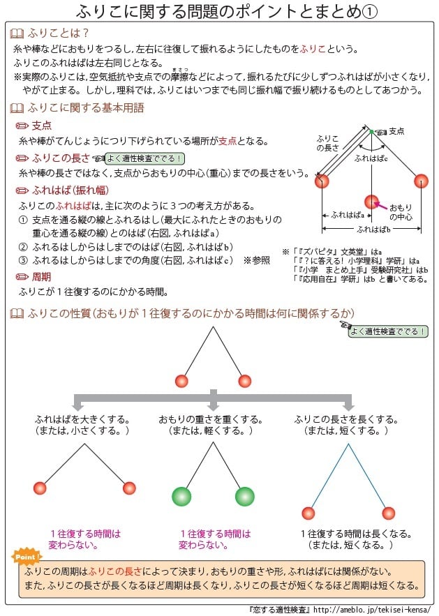 ふりこに関する問題編」全国公立中高一貫校 適性検査 理科テーマ別