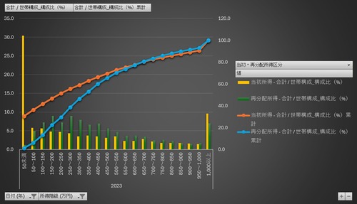 所得再配分調査_表1_所得再分配による所得階級別の世帯分布の変化_年次 2008年 - 2023年 (列 - 複数値形式)