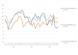 普通貿易統計_貿易指数の推移表_月次 2009年1月-2024年3月 (列指向形式)
