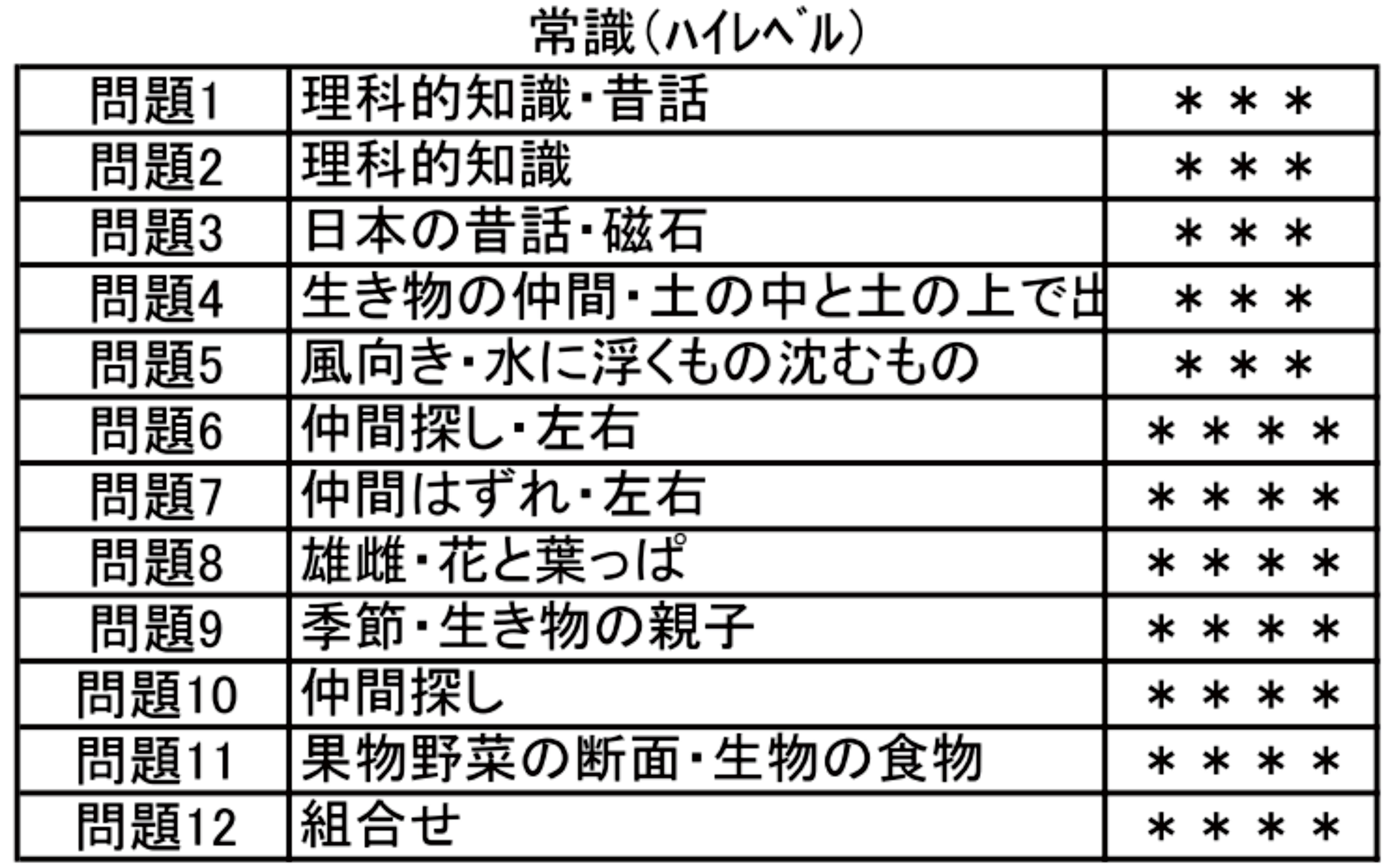 小学校入試分野別問題 常識 ﾊｲﾚﾍﾞﾙ | kidscollege