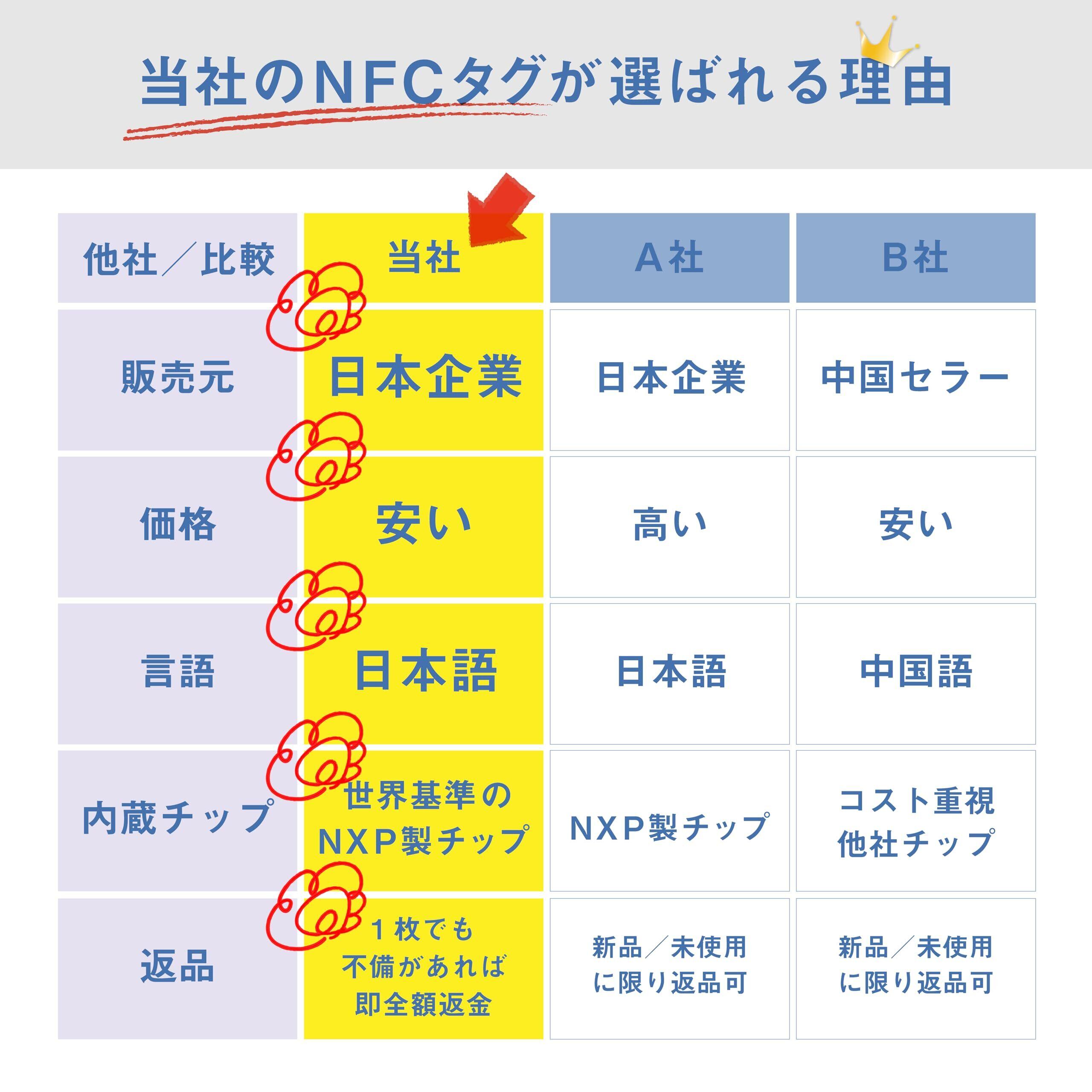 NFCカード NTAG215 50枚セット 【100枚まで選べる枚数】白無地カード