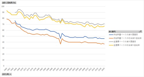 食料需給表_表5-2_総合自給率＿年度次 1960年度 - 2022年度 (列指向形式)