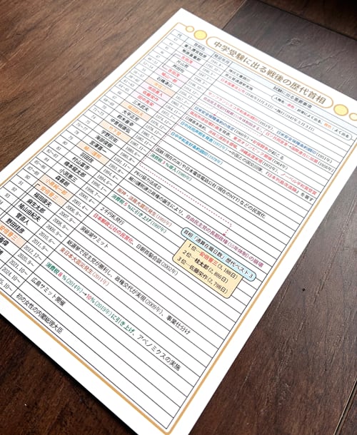 暗記カード : 歴史の基本フルカード(2026年版)中学受験 | 社会 歴史
