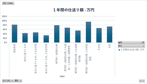 外国人雇用実態調査_労働者調査_表3-5_在留資格、世帯月収、仕送りの有無、1年間の仕送り額別・仕送り先別外国人常用労働者構成比_年次 2024年 (列指向形式)