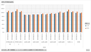 国民健康・栄養調査_表33-2-4_血糖値の平均値及び標準偏差_性別_年齢階級別_年次 2010年 - 2023年 (列 - 複数値形式)