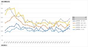 雇用動向調査_表5_産業（大分類）・企業規模（計）、職歴別入職者構成比_年次 1991年 - 2022年 (列指向形式)