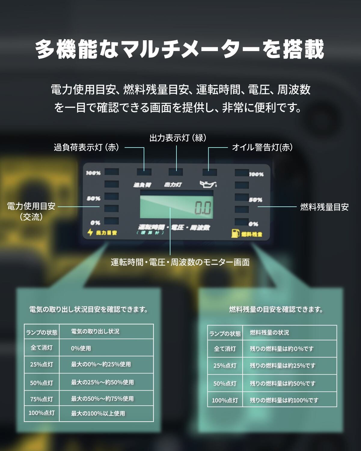 インバーター発電機 定格出力3.8KWリモコン/ワンプッシュ/リコイル式始動搭載 インバーター発電機 定格出力3.8KWリモコン/ワンプッシュ