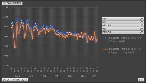 消費動向指数_2025年基準_世帯別_月次 2002年1月 - 2026年7月 (列指向形式)