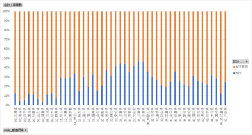 情報通信統計_電気通信設備数_表305_都道府県別_加入回線数_年度次 2004年度 - 2021年度 (列指向形式)
