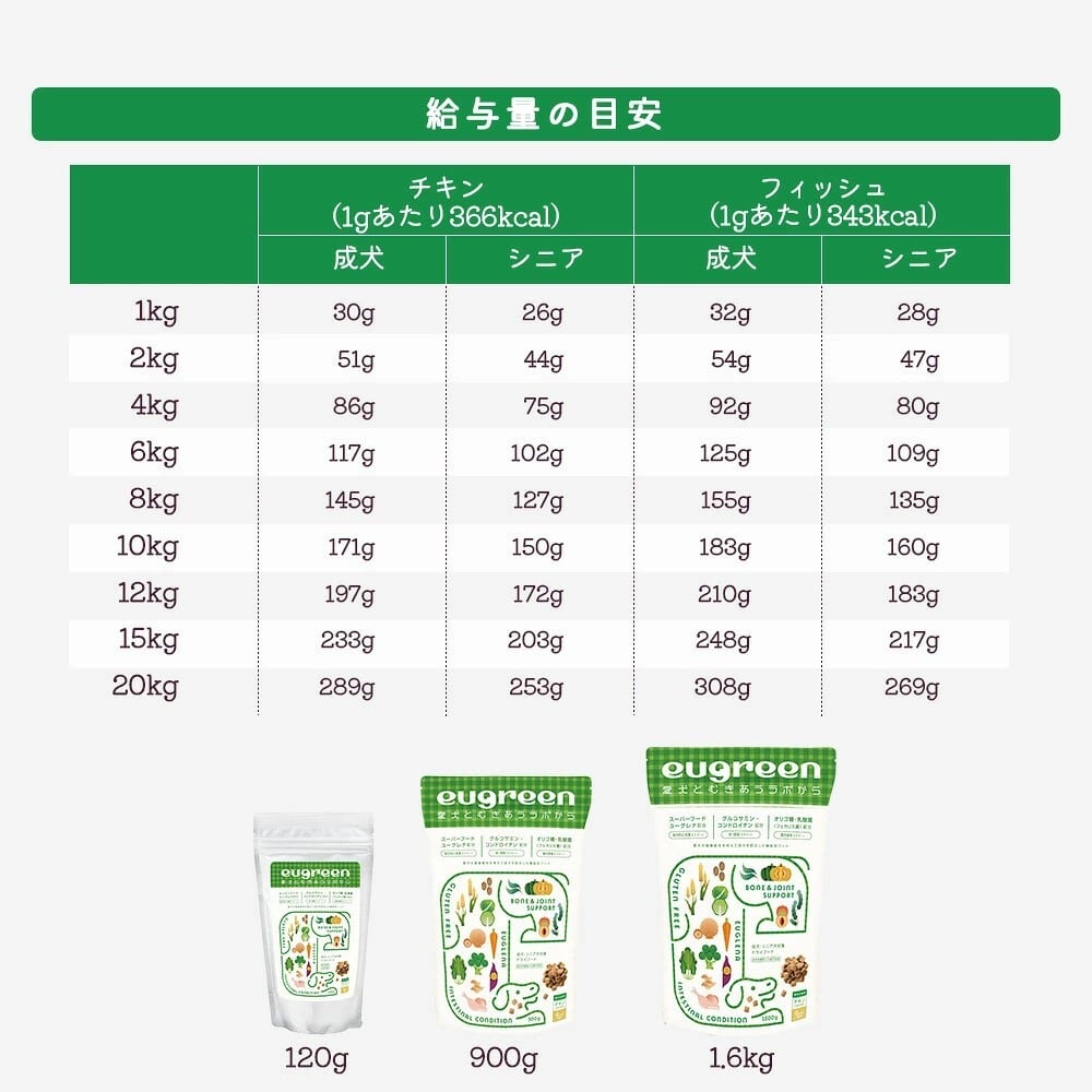 獣医師監修】eugreen ユーグリーン 機能性プラス フィッシュ 1600g
