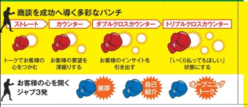 『元プロボクサーが発案　売れる営業に変わる３７のトレーニング』　　（西野龍三・合同フォレスト）
