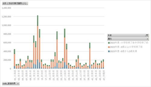 児童手当事業年報_市町村支給分_表3_都道府県別支給対象児童数（一般受給資格者）_年度次 2017年度 - 2023年度 (列指向形式)