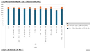 外国人雇用実態調査_事業所調査_表3_外国人常用労働者の職業・勤続年数・役職別月間実労働日数、月間所定内実労働時間数及び月間超過実労働時間数_年次 2023年 - 2024年 (列 - 複数値形式)