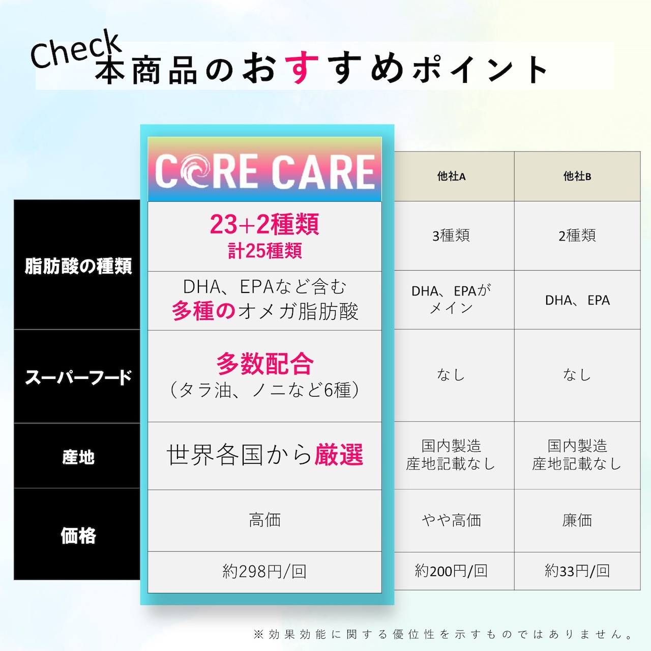 コアケア/3個【ゼンノア/オメガ/タラ肝臓油/チアシード/サジー/ザクロ/】