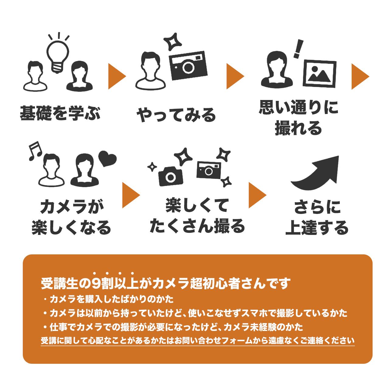 公式サイト限定【初級①】一眼レフ・ミラーレスカメラ基礎講座
