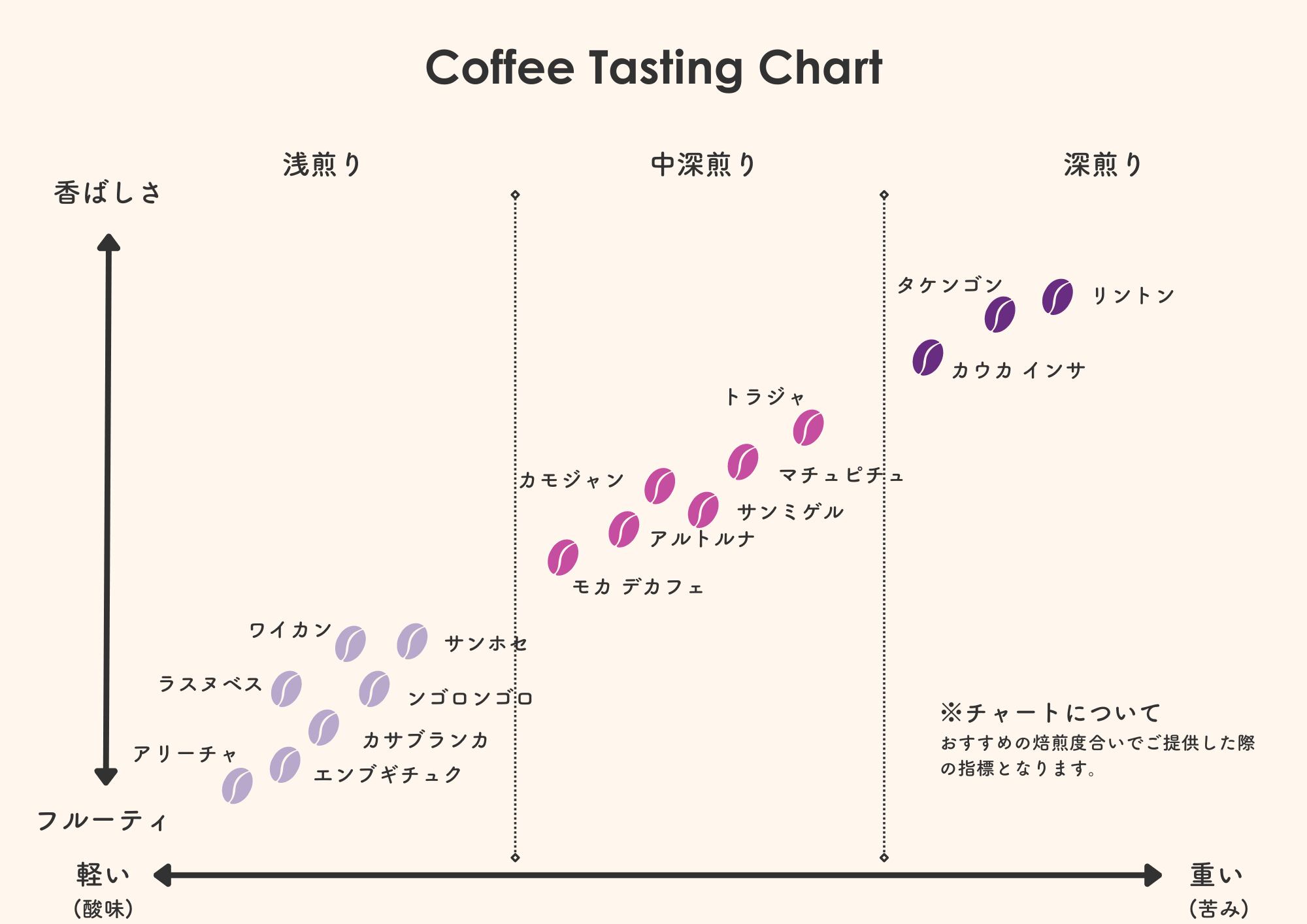 コロンビア カウカ インサ ティエラデントロ プラウコーヒーロースター