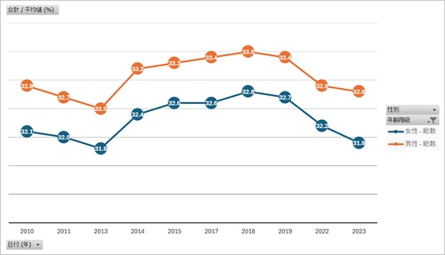 国民健康・栄養調査_表29-2_平均赤血球血色素濃度（MCHC）の平均値及び標準偏差_性別_年齢階級別_年次 2010年 - 2023年 (列 - 複数値形式)