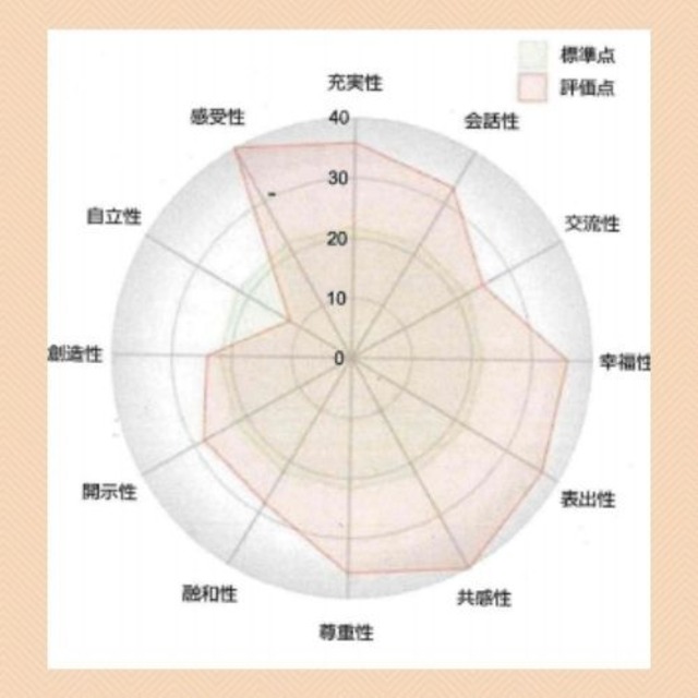 ACS個性診断+カウンセリング45分