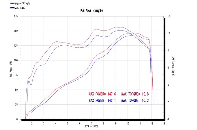 スペック KATANA('19～'21),GSX-S1000/F ABS(～'21) リアルスペック チタンフル