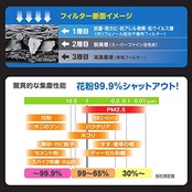 PIAA(ピア) 車用 エアコンフィルター コンフォートプレミアム 活性炭入り特殊3層フィルター(ISO 18184クリア) PM2.5対応&脱臭・抗菌・防カビ・花粉 抗ウィルスをシャットアウト 交換用 1個入 [スズキ/ダイハツ車用] アルト・MRワゴン・タント_他 EVP-S3
