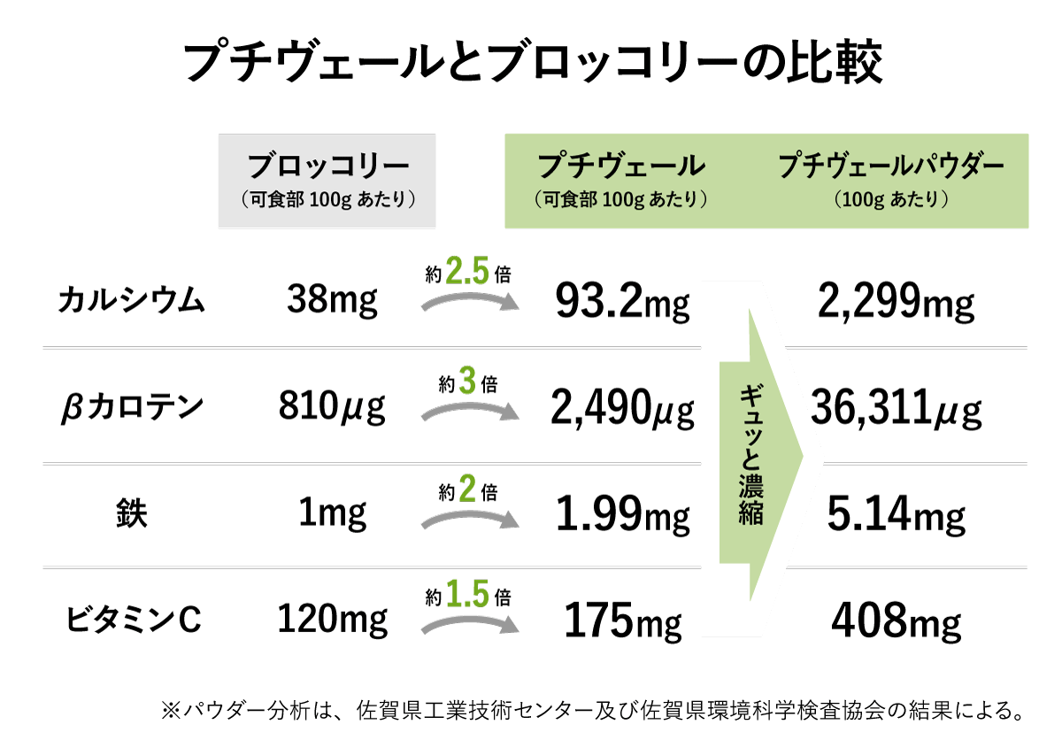 プチヴェールパウダー（小/30g）