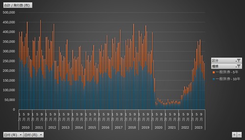 旅券統計(国内)_表1_月別・種類別発行数_月次 2010年1月 - 2023年12月 (列指向形式)